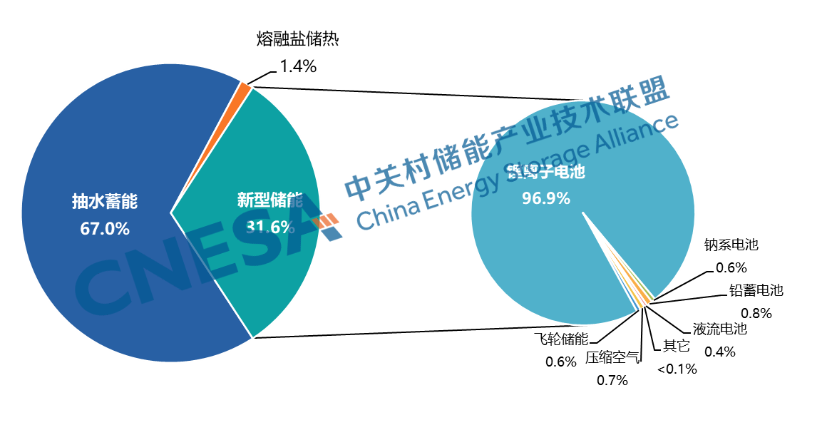 《储能产业研究白皮书2024》发布：2023年中国新型储能新增装机21.5GW，占比接近全球市场50%
