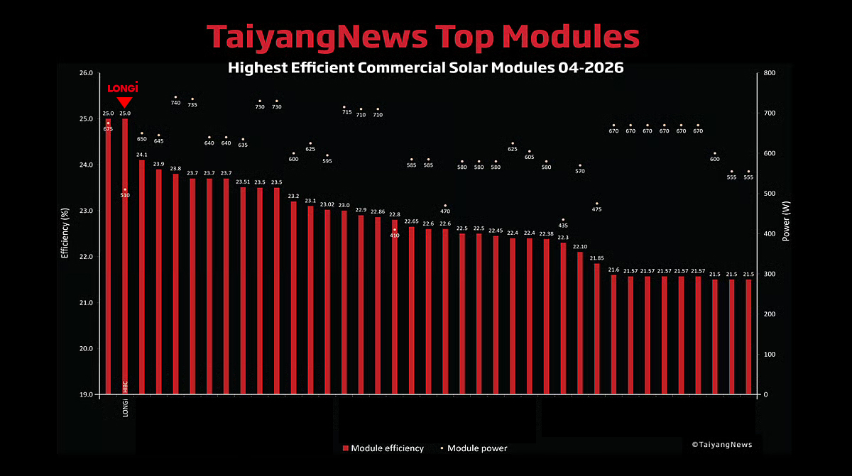 隆基EcoLife组件登顶TaiyangNews全球组件量产效率榜单
