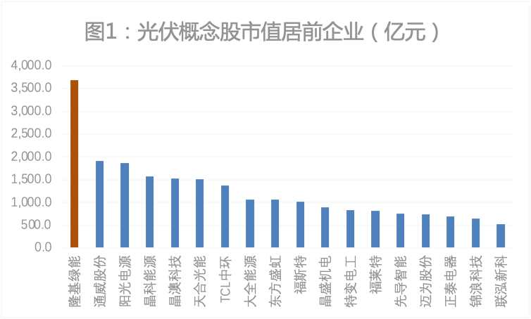 隆基绿能勇夺“三冠王”！最高155亿元净利润，超组件三强总和！全球光伏开启“一超多强”时代_光伏盒子